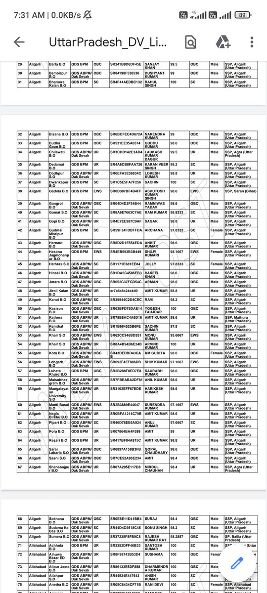 AnshKaliyar's tweet photo. OMG! India Post GDS 2022 result in uttar pradesh circle,out of first 200 student,73 student got 100% marks 

@PMOIndia
   @IndiaPostOffice 
#GDS2022RESULTSCAM https://t.co/3i7diubNg0