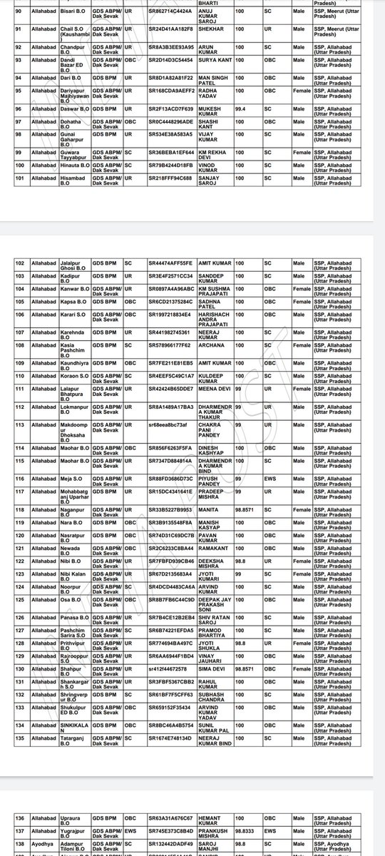 AnshKaliyar's tweet photo. OMG! India Post GDS 2022 result in uttar pradesh circle,out of first 200 student,73 student got 100% marks 

@PMOIndia
   @IndiaPostOffice 
#GDS2022RESULTSCAM https://t.co/3i7diubNg0