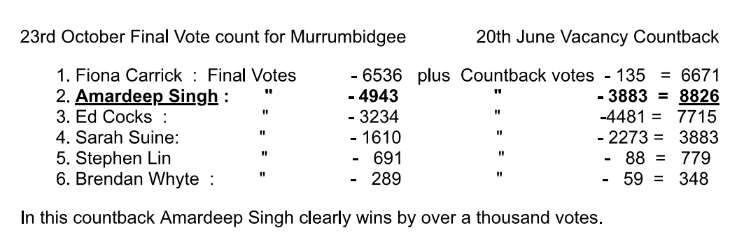 Martin_J_Miller's tweet photo. #ACTVotes  Why weren't each recontesting candidates 2020 final election votes included in the @ACT_Assembly  Casual Vacancy recount ? This would have had different  outcome and elected @AmardeepACT rather than Ed Cocks @ElectionsACT @canberratimes @The_RiotACT @abccanberra https://t.co/IWPedNGV9R