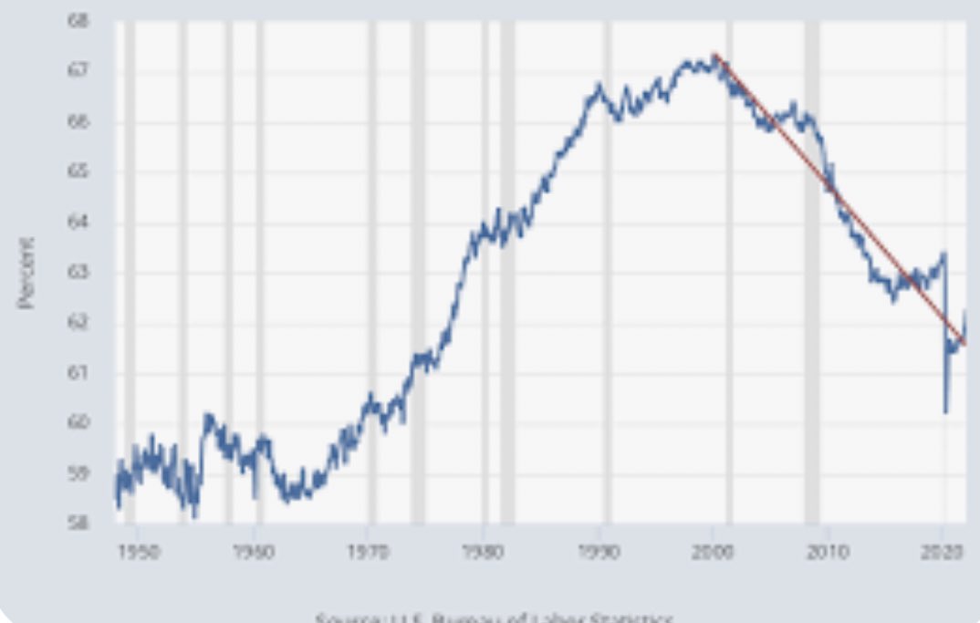 AndrewYang's tweet photo. The US labor force participation rate has been dropping for about 25 years now as more and more people - particularly non-college educated men - drop out of the work force. It’s now at 62.3% which is anomalously low along developed countries (UK - 78.7%). https://t.co/SdO1cwDBsF