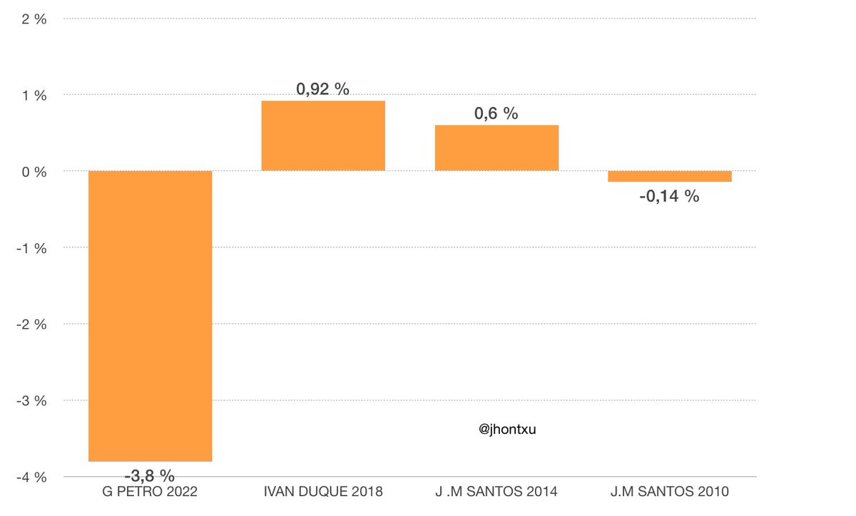 jhontxu's tweet photo. Comportamiento del #COLCAP el día siguiente después de elecciones de los ultimas 4 votaciones 
#Colombia #EleccionesColombia https://t.co/0C19HKM2qT