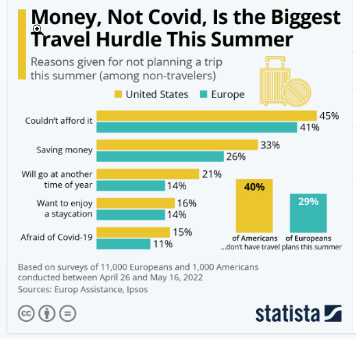 SwitchEnergyUHD's tweet photo. #MONEY , Not #COVID19  , Is the Biggest Travel Hurdle This Summer  #SummerSolstice 
_____________________________
#autoDynamics  #usedcardealernearme #Houston   
#2021VanderhallCarmelBlackjack  #BLACKPINK 

https://t.co/xHXKkDF45G https://t.co/0EGqJM5zy9