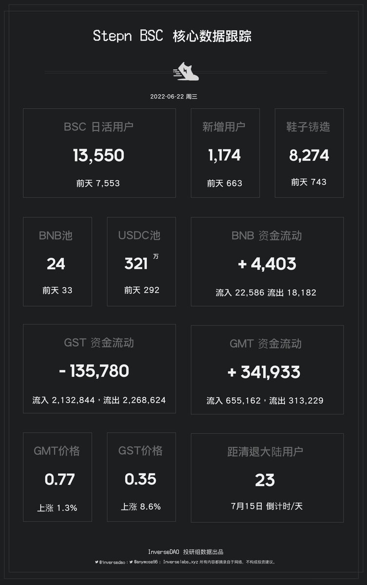 inversedao's tweet photo. 数据

@Stepnofficial 昨日BSC数据更新

昨日发布新版本正式推出5合1燃烧机制，数据上看老用户被激活，日活突破1.3万人，铸造鞋子从日700左右猛增到8000以上，但新增用户仍在千人左右。

BNB 正流入，GST消耗增加但价格仍破位，资金池数量已经维持在低位。

7月将推出第3服。

#stepn https://t.co/sg8opSPT24