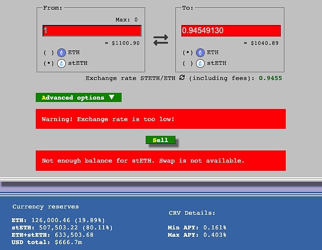 BitduExchange's tweet image. stETH to ETH exchange ratio on Curve rises to 1:0.9454

According to the Curve page, the stETH to ETH ratio has risen to 1:0.9454. 126,000.46 ETH (19.89%) and 507,503.22 stETH (80.11%) are currently in the pool, easing the tilt of the liquidity pool ratio.
