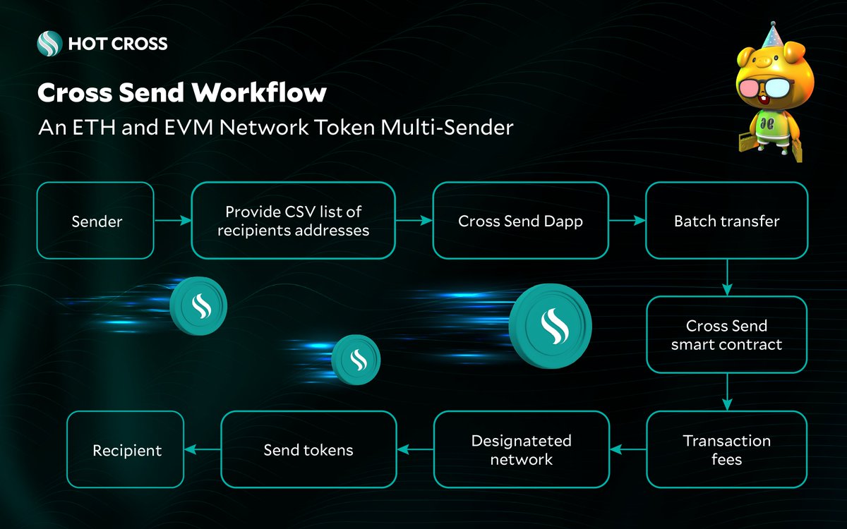 hotcrosscom's tweet image. 🐷 It is super convenient when it comes to bulk tokens transfer with #CrossSend

🌭 Web3 corporate salary distribution, Campaign rewards sending, end to multi-ends instant payment...

👨‍💻 Get it done within 10 seconds.

🤓 We save you from all the mess.

📍 app.hotcross.com/SEND