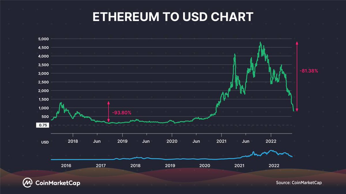 Bear Market rodeo (Part 2) - What happened to #Ethereum 👀 #Ethereum fared  far worse than #Bitcoin in the previous bear market. In 2018, $ETH declined  by 93.8%. Ether is currently down