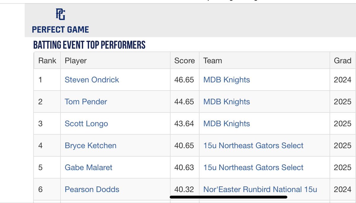 MDB Knights 17U Gold tweet media