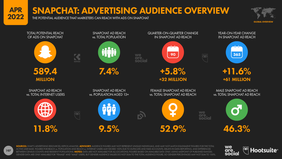 😱 #Snapchat is having a very impressive growth spurt!
YoY Snap’s ad reach has grown by 11.6% and a majority of the platform’s new users are in their early 20s 👀

Learn where your audience is spending their time on social in our #Digital2022 report ow.ly/4qrb50Jezol