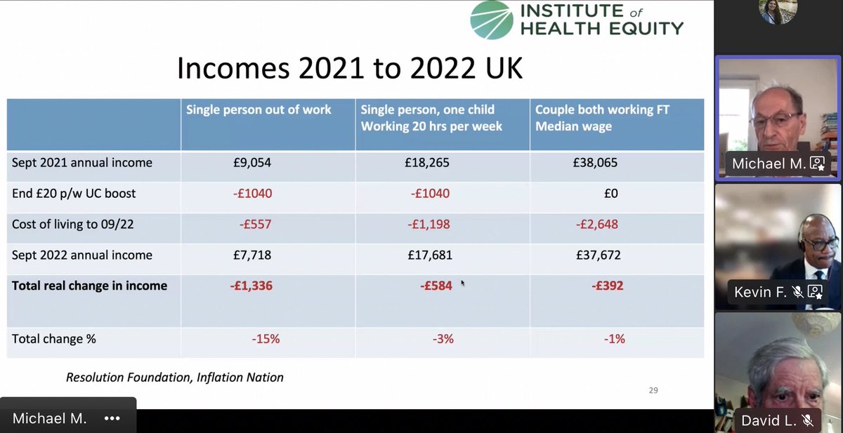 Excellent presentation by Sir ⁦@MichaelMarmot⁩ highlighting the urgent threat to human dignity posed by the #costoflivingcrisis ⚠️

Thank you to ⁦@DHSCgovuk⁩ ⁦@OHID⁩ ⁦@KevinFenton⁩

Lots to consider, lots to do 💡

#LondonPHForum