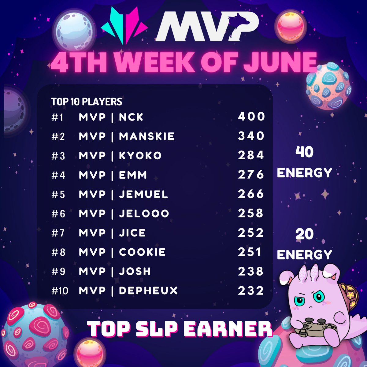 mvpesportsph's tweet photo. MVP Guild SLP Top Earner and MMR Top 10 is here!

Note: Data extracted at 1:50PM (June 22, 2022)

Website - https://t.co/WHhzswAp6b
Discord - https://t.co/iuZPgWfnb4
Facebook - https://t.co/JFpiOtjP1Q
Instagram - https://t.co/7KqjJRms5C

#MVPGuildPH
#MVPGaming
#MVPLeaderboards https://t.co/N32f2CDIGB