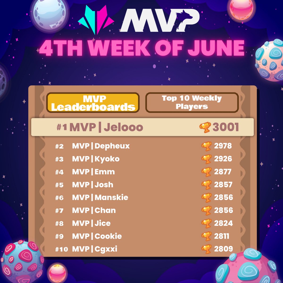 mvpesportsph's tweet photo. MVP Guild SLP Top Earner and MMR Top 10 is here!

Note: Data extracted at 1:50PM (June 22, 2022)

Website - https://t.co/WHhzswAp6b
Discord - https://t.co/iuZPgWfnb4
Facebook - https://t.co/JFpiOtjP1Q
Instagram - https://t.co/7KqjJRms5C

#MVPGuildPH
#MVPGaming
#MVPLeaderboards https://t.co/N32f2CDIGB