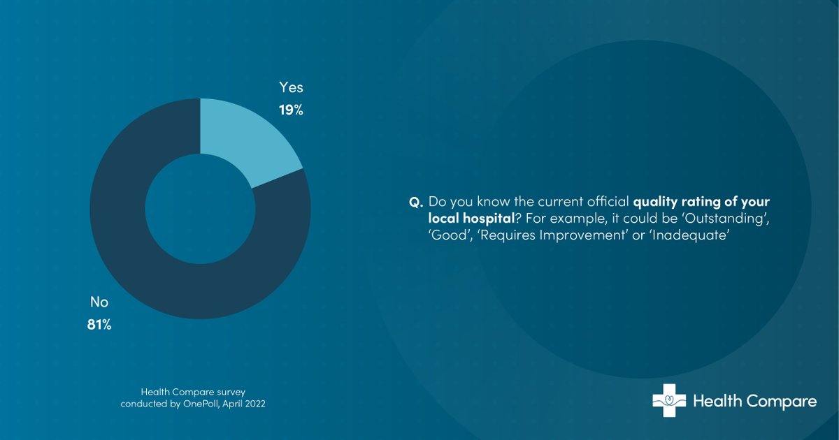 UKHealthCompare's tweet photo. 60% will travel to higher @CareQualityComm quality rated hospitals. Know your local rating? 🤔

📖 Key finding from our survey on public understanding &amp; experience of NHS patient choices in England

⬇️ Full report &amp; more on #YourHealthYourChoice: 

https://t.co/uYOvAq6cfO 

8/ https://t.co/Beg4HRZmA0