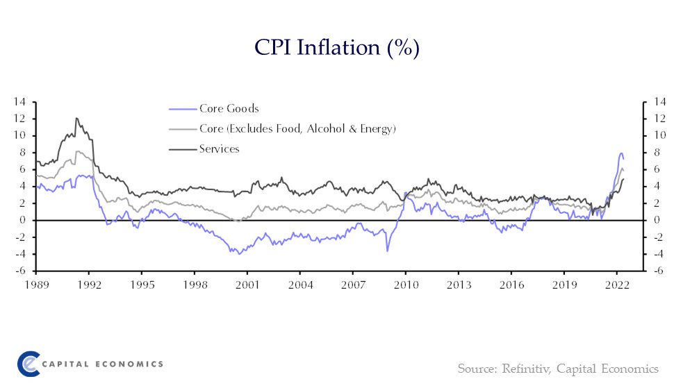 CapEconUK's tweet photo. The further rise in CPI inflation to a new 40-year high of 9.1% in May won’t prevent the Bank of England from raising interest rates further, but it may encourage it to opt again for a 25 basis point rate hike at its next meeting in August. https://t.co/gmXrS2yIfy https://t.co/DAMr0I1Yyv