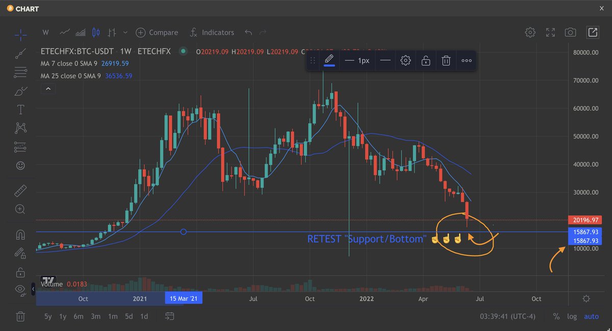 BearwithEugenio's tweet photo. @ETechFX I believe that #Bitcoin will retest a support "bottom" of  ≈ $15,867.00 before the bulls "takeover" 🐂. If we hit below this zone we will more than likely be seeing a significant decrease in value on the "World's Most Valued and Secure Digital Asset" 📈📉 https://t.co/y3bWEMsogc
