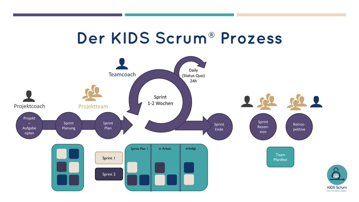 Miriam Lerch (@miriam_lerch) on Twitter photo Heute morgen habe ich gemeinsam mit der wunderbaren @bhilgert16 unser Framework KIDS Scrum einer #schuleimaufbruch vorgestellt, die es vielleicht für die Projektarbeit im #FreiDay verwenden wollen.😎
Wir haben in der Vorbereitung gemerkt, wie gut KIDS Scrum zum FreiDay passt.🥳 Heute morgen habe ich gemeinsam mit der wunderbaren @bhilgert16 unser Framework KIDS Scrum einer #schuleimaufbruch vorgestellt, die es vielleicht für die Projektarbeit im #FreiDay verwenden wollen.😎
Wir haben in der Vorbereitung gemerkt, wie gut KIDS Scrum zum FreiDay passt.🥳