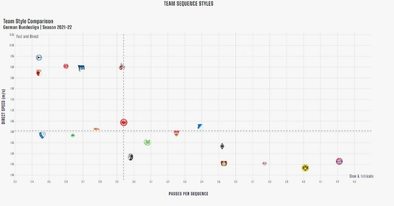 OptaAnalyst's tweet photo. 𝐁𝐮𝐧𝐝𝐞𝐬𝐥𝐢𝐠𝐚 𝟐𝟎𝟐𝟏-𝟐𝟐 𝐒𝐭𝐚𝐭𝐬 🇩🇪

Our Opta data page for the 2021-22 Bundesliga is now live for you all to enjoy. ⬇️

Team Stats ✅
Player Stats ✅
Zones of Control Viz ✅
Hottest Players in Front of Goal Viz ✅

...and much more, obviously.

@OptaFranz