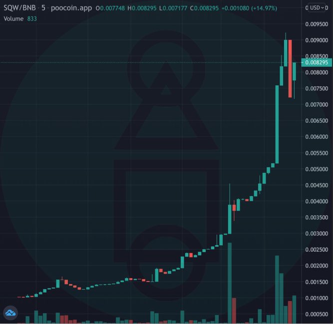 SquidKingdoms's tweet photo. #Squidkingdoms $SQW
Just hit an #ATH !!  9.2×
We're on fire🔥🔥

May the force be with you!!🚀🚀🚀

Thank you!!

#NFTMINING #squidNFT #SquidGame https://t.co/pjlcdKA11B