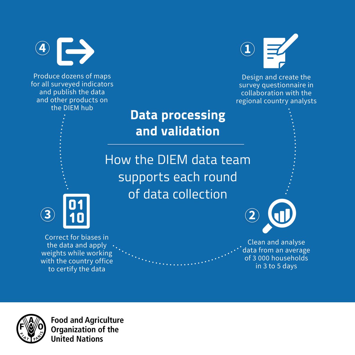 FAOemergencies's tweet photo. Through its partnership with @USAID nearly 200 000 households have been reached in 30+ countries with routine data analysis since June 2020.

Rapid data processing &amp; validation enable #DataInEmergencies to help decision-making in support of agricultural livelihoods.

Learn more👇 https://t.co/Yh44vl5kvx