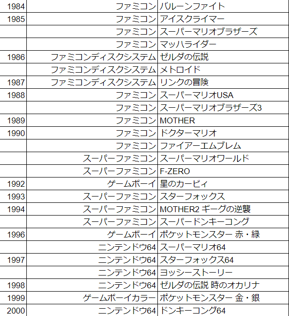スマブラDXのBGMの各原作並べ表
やっぱり家庭用機に寄っているなあって感じがある… 