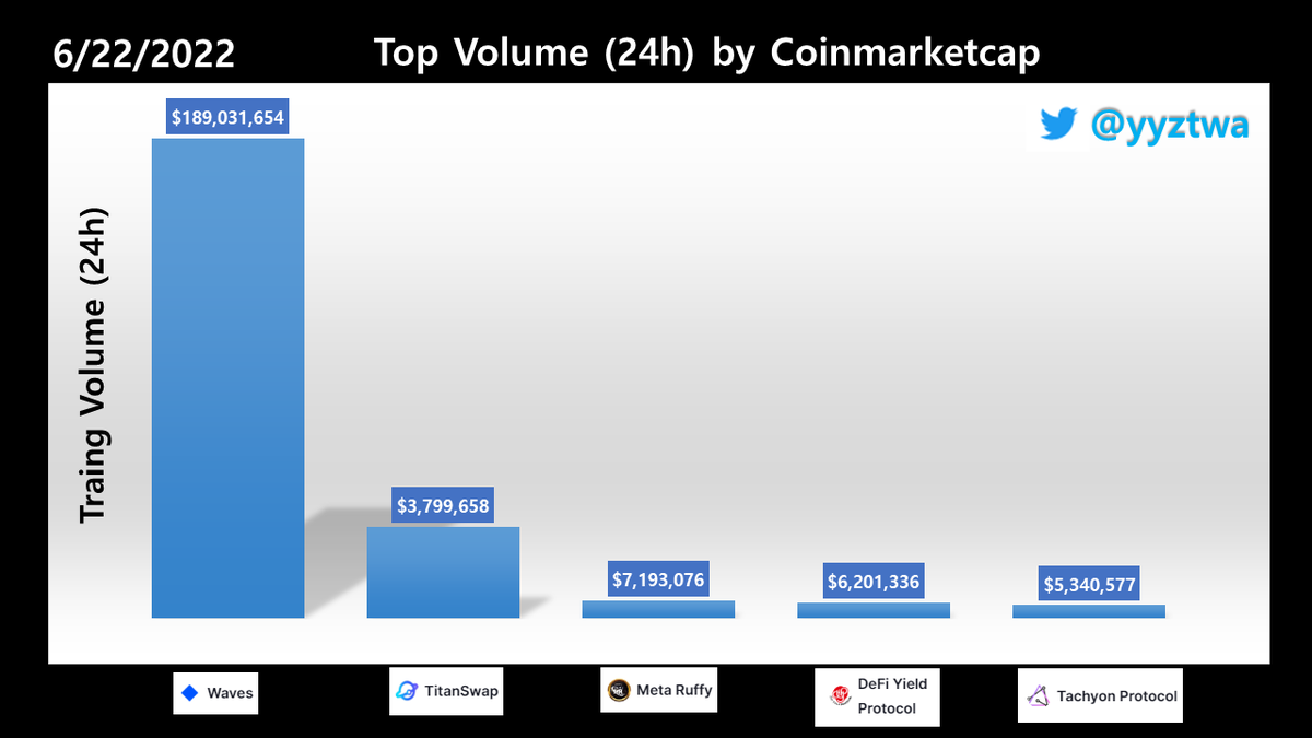 yyztwa's tweet photo. TOP Volume (24h) by @CoinMarketCap
1. WAVES (Waves)
2. TITAN (TitanSwap)
3. MR (Meta Ruffy)
4. DYP (DeFi Yield Protocol)
5. IPX (Tachyon Protocol
#BTC #COINMARKETCAP #CoinGecko #bit
#WAVES #Waves
#TITAN #TitanSwap
#MR #MetaRuffy
#DYP #DeFiYieldProtocol
#IPX #TachyonProtocol https://t.co/1315UfnjMa