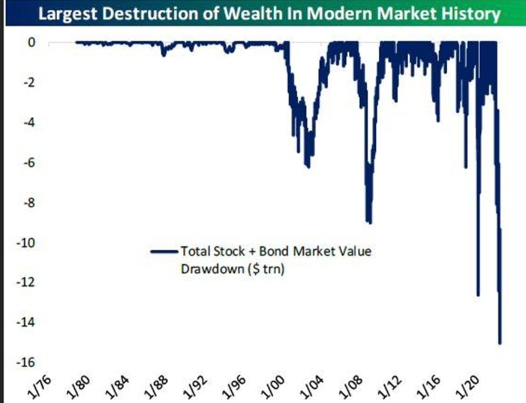 Largest #wealth destruction in modern market history...

#bond #stocks #inflation