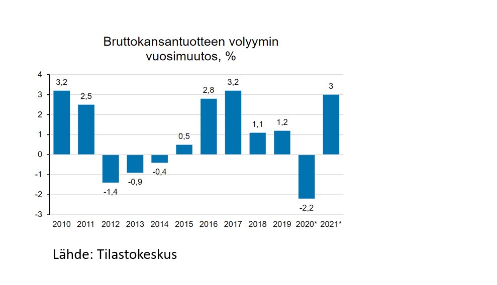 Bkt:n volyymi nousi 3,0 prosenttia vuonna 2021. Kasvu tarkentui maaliskuusta (oli 3,5 prosenttia). stat.fi/julkaisu/cktod…
Päivitimme myös neljännesvuositilinpidon tietokantataulut. Q1 VOL muutos ed. neljänneksestä 0,5 (aikaisemmin 0,2) <a href="/hakala_samu/">Samu Hakala</a>
