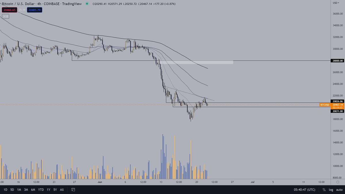 Phoenix_Ash3s's tweet photo. Now just not stay here for too long and go fill that gap, ayee?

$BTC #Bitcoin https://t.co/sjJi8O7bGO