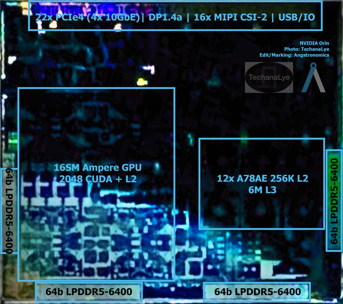 SkyJuice60's tweet photo. NVIDIA's Orin is bigger than M1 Max!

TechanaLye tears apart an AGX Orin and finds a large ~455 mm² die with 17B transistors on Samsung 8nm. 

M1 Max on TSMC5 is smaller but packs 3.3x the transistors. 
M2 packs more transistors in 1/3rd the area!

Our die annotation is here! https://t.co/zPwCUIpxhR