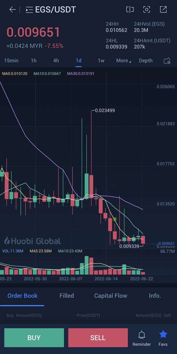 ShengStriker's tweet photo. @EdgeSwap My toilet paper worth more than EGS. There is no lowest price, only lower than yesterday 🤡 And admin will ban you from Telegram and Discord if you talk about it 🤡💩 https://t.co/nR6rNMtJWw