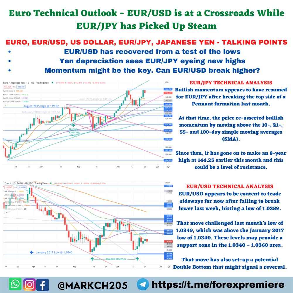 markch205's tweet image. #FOREX #XAUUSD UPDATE :- #Euro Technical Outlook - #EURUSD is at a Crossroads While #EURJPY has Picked Up Steam

#EURO, #EURUSD, #USDOLLAR, #EURJPY, #JAPANESEYEN - TALKING POINTS

JOIN OUR REGISTER NOW👇 
bit.ly/3uF2ABC
#SILVER #XAGUSD #FOREX #NFP #GOLD
