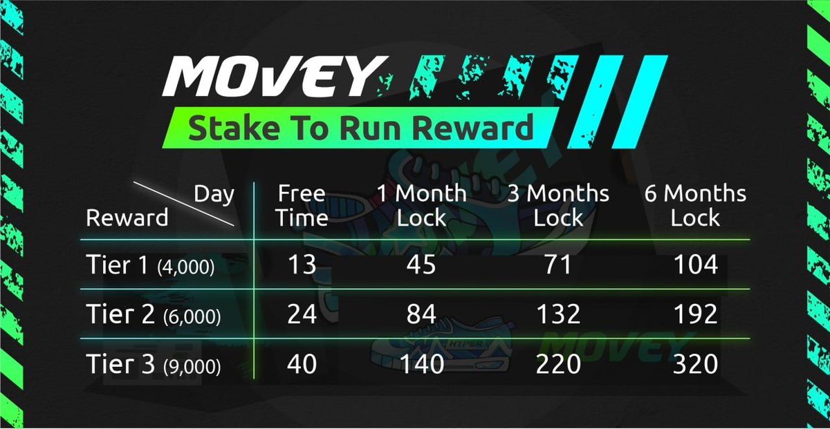 $MOVEY 🏃‍♀️🏃 STAKE TO RUN UPDATE DETAILS ✨ Users can choose to lock their tokens while staking to increase their earnings from Stake To Run 🔹 No lock 🔹 1 month 🔹 3 months 🔹 6 months 💬 The longer time users choose to stake, the higher reward they receive #move2earn #Movey