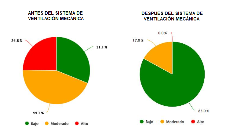 La #monitorización nos permite medir la eficacia de los sistemas de #climatización y #ventilación que instalamos en nuestros espacios.

En las gráficas: % de contenido de CO2 con nivel bajo, moderado o alto en el mismo espacio, antes y después de instalar un recuperador de calor.