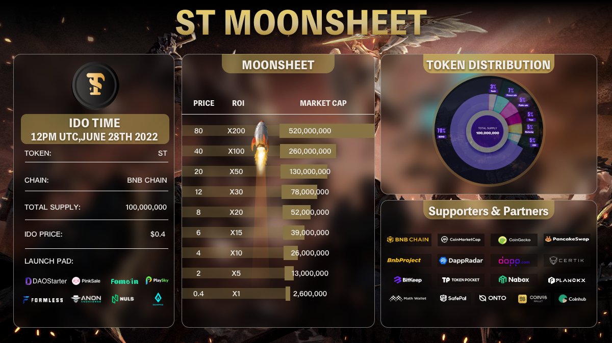 Sealem Technology (@sealemlab) on Twitter photo 🪙When you HODL $ST
😆Let's see if #moonsheet can satisfy you😆
📢Sealem #IDO will be online on June 28 on #launchpads: <a href="/DaoStarter/">DaoStarter</a> ,<a href="/pinkecosystem/">PinkSale (Pink Ecosystem)</a> ,@formlessgamefi ,<a href="/Fomo__in/">Fomoin</a> ,<a href="/playskyio/">PlaySky</a> ,<a href="/Anon_Metaverse/">Anonverse | We're Hiring!</a> ,<a href="/Nuls/">NULS AI</a> ,<a href="/TheGemPad/">𝗚𝗲𝗺𝗣𝗮𝗱</a>
🚀Do you want to board this rocket🚀 🪙When you HODL $ST
😆Let's see if #moonsheet can satisfy you😆
📢Sealem #IDO will be online on June 28 on #launchpads: <a href="/DaoStarter/">DaoStarter</a> ,<a href="/pinkecosystem/">PinkSale (Pink Ecosystem)</a> ,@formlessgamefi ,<a href="/Fomo__in/">Fomoin</a> ,<a href="/playskyio/">PlaySky</a> ,<a href="/Anon_Metaverse/">Anonverse | We're Hiring!</a> ,<a href="/Nuls/">NULS AI</a> ,<a href="/TheGemPad/">𝗚𝗲𝗺𝗣𝗮𝗱</a>
🚀Do you want to board this rocket🚀