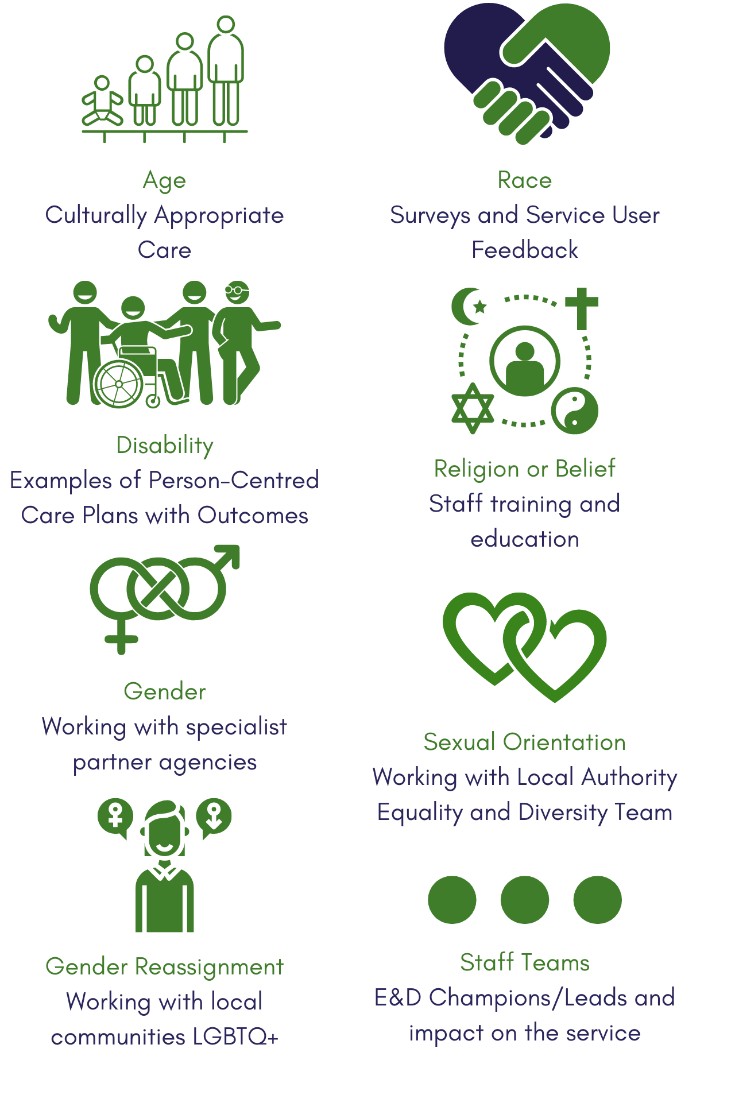 The <a href="/CareQualityComm/">Care Quality Commission</a> asks about specific work undertaken to ensure your service meets the needs of users with protected characteristics, and what impact has this had on all involved.

If you would like support to confidently evidence these questions, please do get in touch