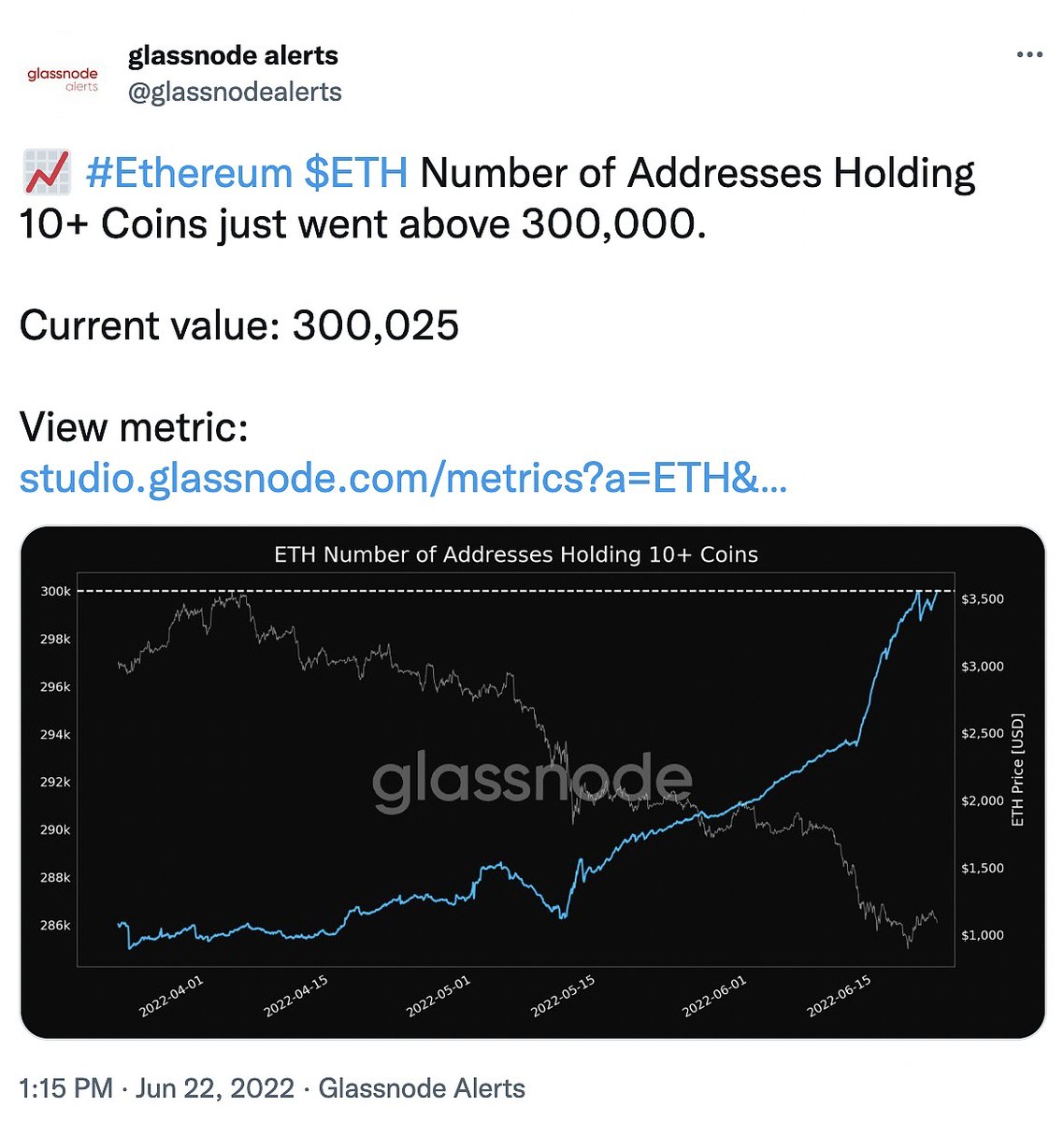 BitduExchange's tweet image. Data: The number of addresses holding more than 10 ETH exceeds 300,000

June 22, according to Glassnode data, the number of addresses holding more than 10 ETH exceeds 300,000, and the current number of addresses is 300,025.