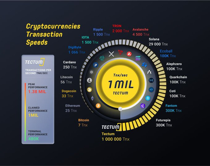 CryptoEngland's tweet image. I Participated in the @tectumsocial  pre-Sale 👀

#Tectum World's fastest #blockchain 1 million transactions per second ⏩

#3FA Security Verification

#SoftNote (similar to a blockchain-based banknote but 0 transfer fee)

wallet.tectum.io/en/registratio…