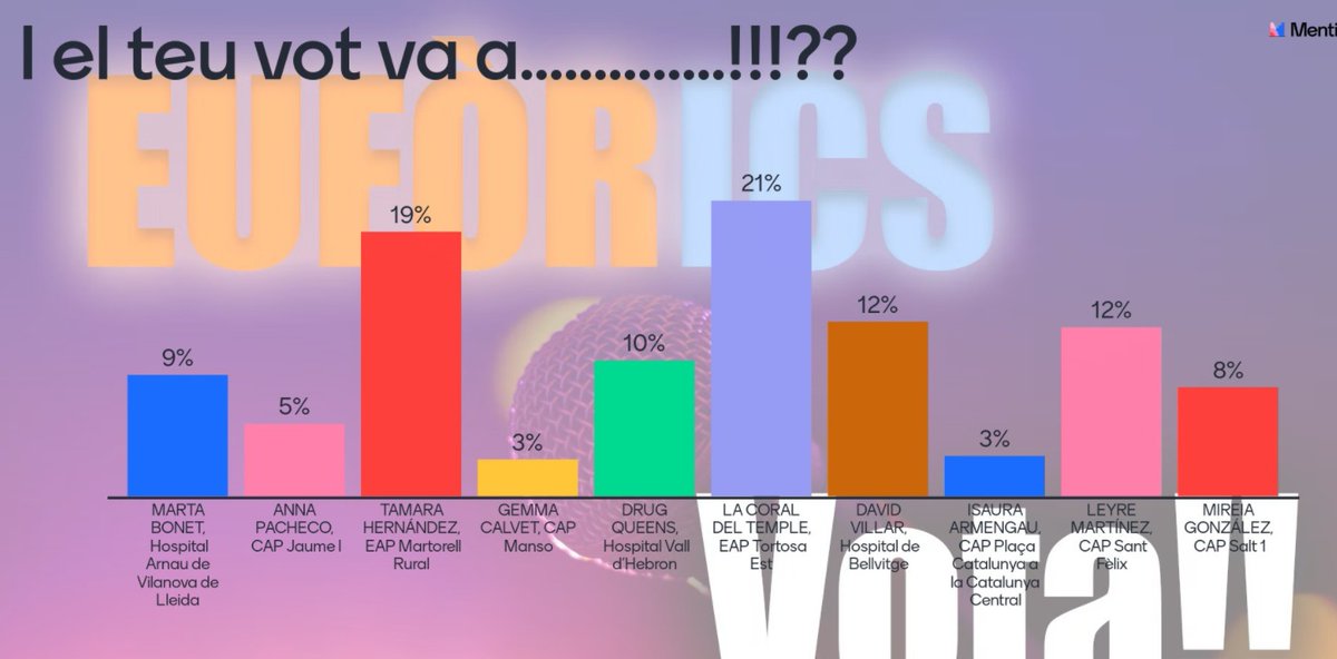 hbellvitge's tweet photo. 📣📣I les votacions finals de l’#EuforICS ens han donat la plata i el bronze 🥈🥉
Moltes felicitats als nostres guanyadors, la Tamara i el David!🎉🎉
I el nostre agraïment a l’@ics per una vetllada tan formidable entre professionals i amics 👏
#hospitalenxarxa #orgullbellvitge https://t.co/no4FO5DefD