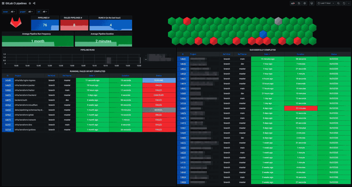 frowzyispenguin's tweet image. اگه دارین از gitlab CI/CD استفاده میکنین این میتونه خیلی براتون جذاب باشه :)
#gitlab #gitlabci
github.com/mvisonneau/git…