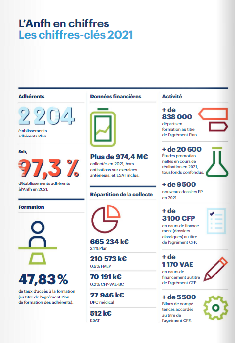 ANFH_'s tweet photo. [#AG2022]✔

L'#ANFH dévoile ses chiffres clés dans son #RA2021 :
➕838 000 départs en formation au titre de l'agrément Plan.👏 https://t.co/Ye38YEg5h2