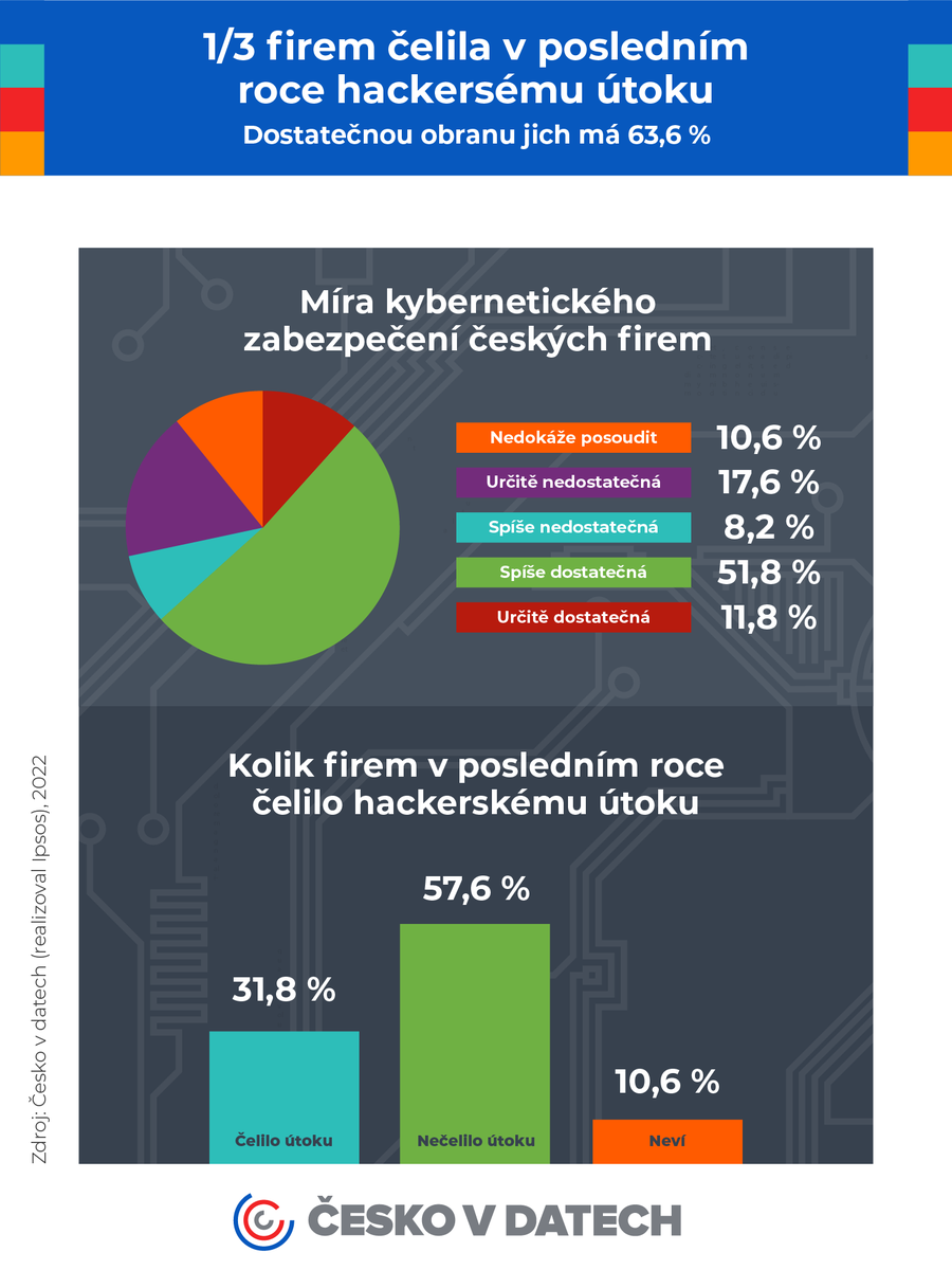 cesko_v_datech's tweet photo. Průzkum: Třetina českých firem čelila v posledním roce hackerskému útoku. Desetina z nich ale vůbec neví, jak to zjistit. 7 % firem pravidelně využívá etický hacking a 32,9 % nepoužívá placený antivir. ➡️ https://t.co/ldxRA3JFXc https://t.co/RlhHnbAwml