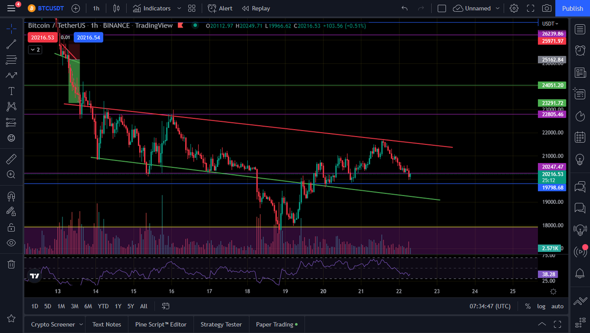 Chartdev123's tweet image. feedback is appreciated.

#BTC  has risen back into the descending channel here rejecting off the top. will probably test the previous bull cycle high again next. #TradingView