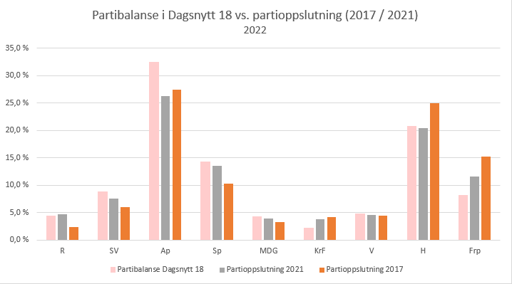 NRKesp1's tweet photo. Hvordan er partiene representert i #dax18 så langt i år? Og målt mot de to siste stortingsvalgene? Jo slik: https://t.co/ckxLMBwCBx