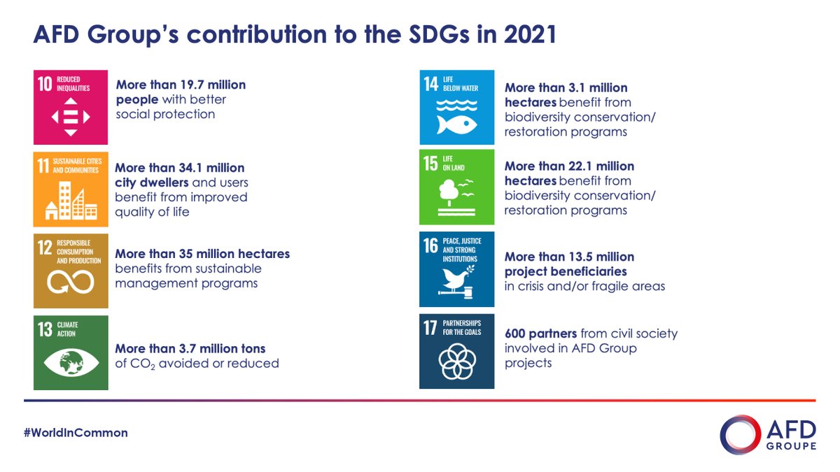 AFD_en's tweet photo. #AFDResults Reducing inequalities, #sustainablecities, fight against #ClimateChange, #biodiversity protection, #peace and governance, reinforcing partnerships...
AFD Group's contribution to the #SDGs in 2021 ⤵️
#WorldInCommon #WeSayWeDo https://t.co/IHMvJF3JZA