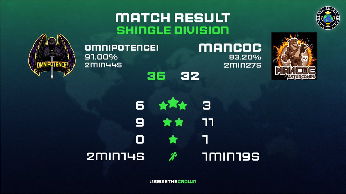 Another week in the <a href="/GlobalClashCup/">Global Clash Cup</a> Shingle Division, another win 🌚
New record 5-1 🔥

GGs to <a href="/MancocS/">archi's clans</a>