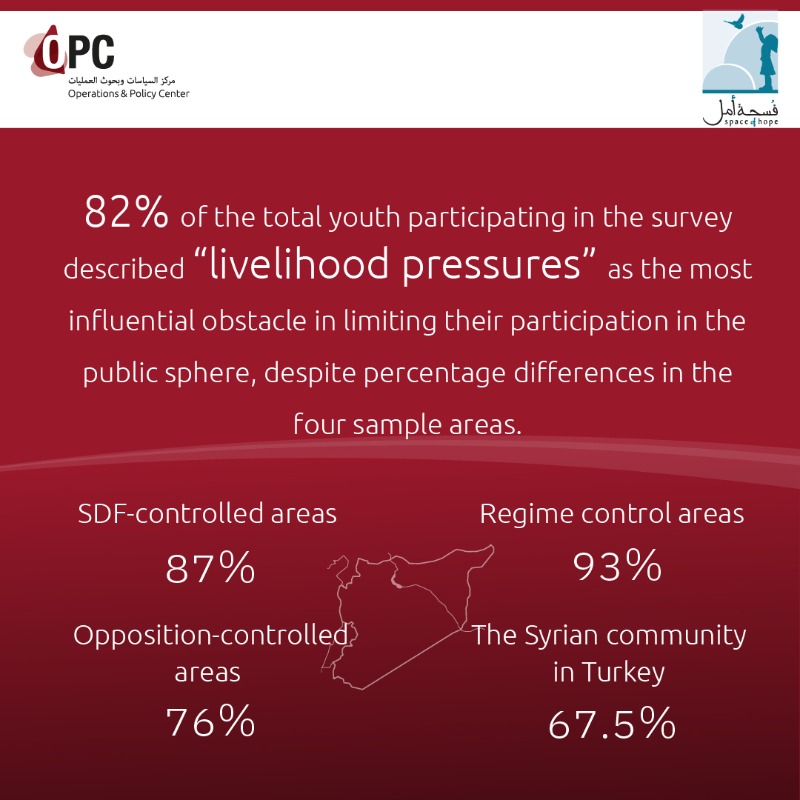 OPC_Syria's tweet photo. What obstacles stand between Syrian youth and participation in their public sphere?

We offer some snippets from our joint study with @spaceofhope to provide a glimpse of what we found. Check it out!