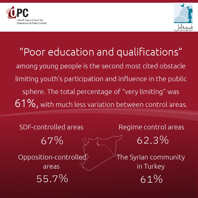 OPC_Syria's tweet photo. What obstacles stand between Syrian youth and participation in their public sphere?

We offer some snippets from our joint study with @spaceofhope to provide a glimpse of what we found. Check it out!