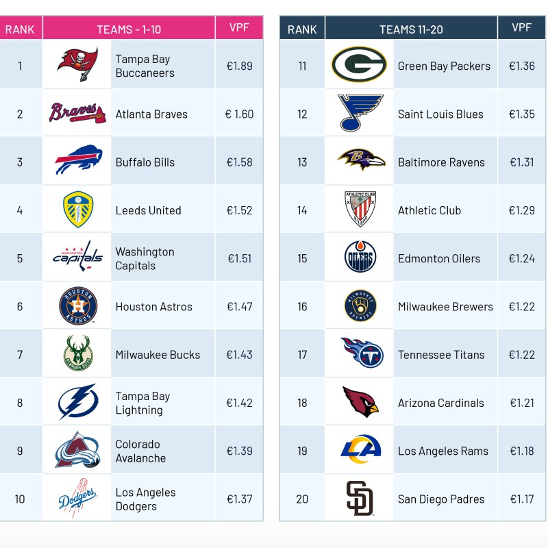 Athletic_en's tweet photo. 📈 Athletic Club among best sports teams in world and first in @LaLigaEN for digital value of fans.
🗒️ Citing a report by Horizm, @Adweek noted how in the world of football only @LUFC outranked Athletic in terms of digital value per fan on social media.
#AthleticClub 🦁
