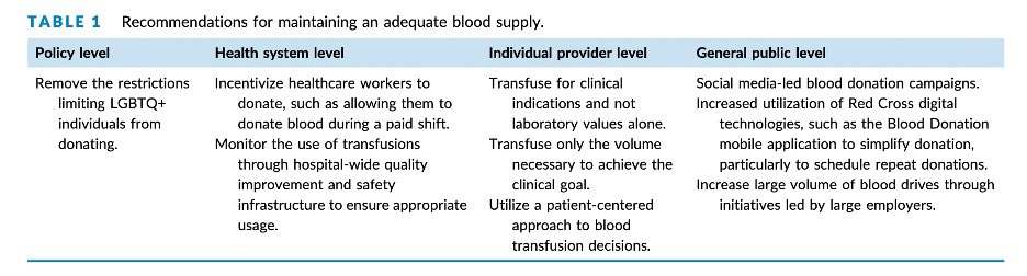 PTMcGann's tweet photo. The COVID-19 pandemic made us appreciate our precious 🩸 supply 

@acweyand and I suggest some concrete actions to prevent the next blood supply crisis:

➡️Removing LGBTQ+ donor restrictions 🏳️‍🌈

➡️Innovative donation strategies

➡️Transfusion stewardship

https://t.co/eVswDNaR75 https://t.co/KN4kLZO5bK