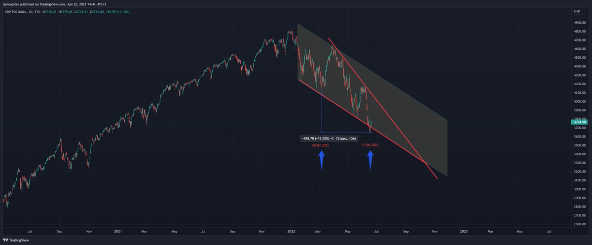 1/ Yılın başından itibaren ayı piyasası içerisinde olan Amerika borsalarında S&amp;P 500  tweet attığımız günden itibaren %13'lük bir kayıp yaşadı. #SP500 #NASDAQ  #bearmarket #stocks