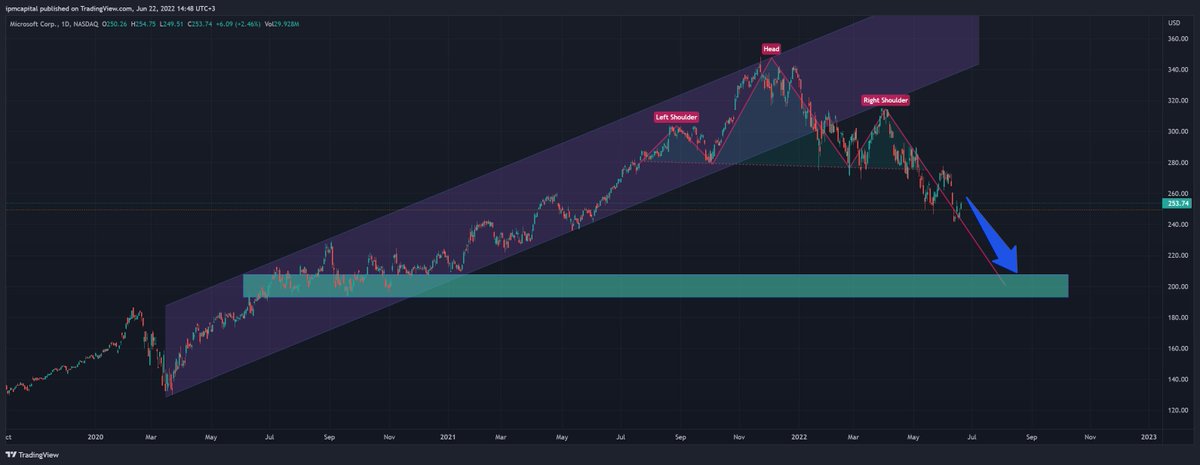 2/ #Microsoft 'ta oluşan omuz baş omuz formasyonunun kırılmasıyla birlikte fiyat 240'lı seviyelere geldi. Zaman zaman tepki alışları gelse de düşüş trendi devam ediyor. #stock #equity